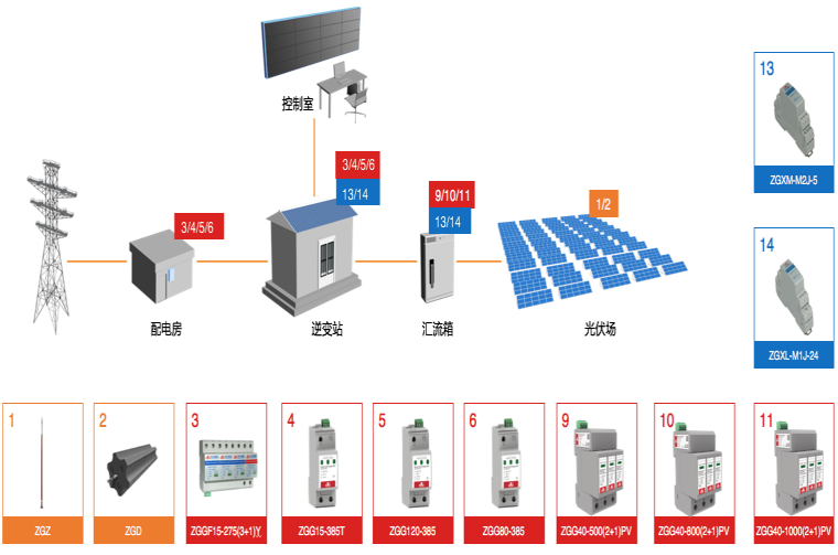 光伏電站防雷檢測及施工要點